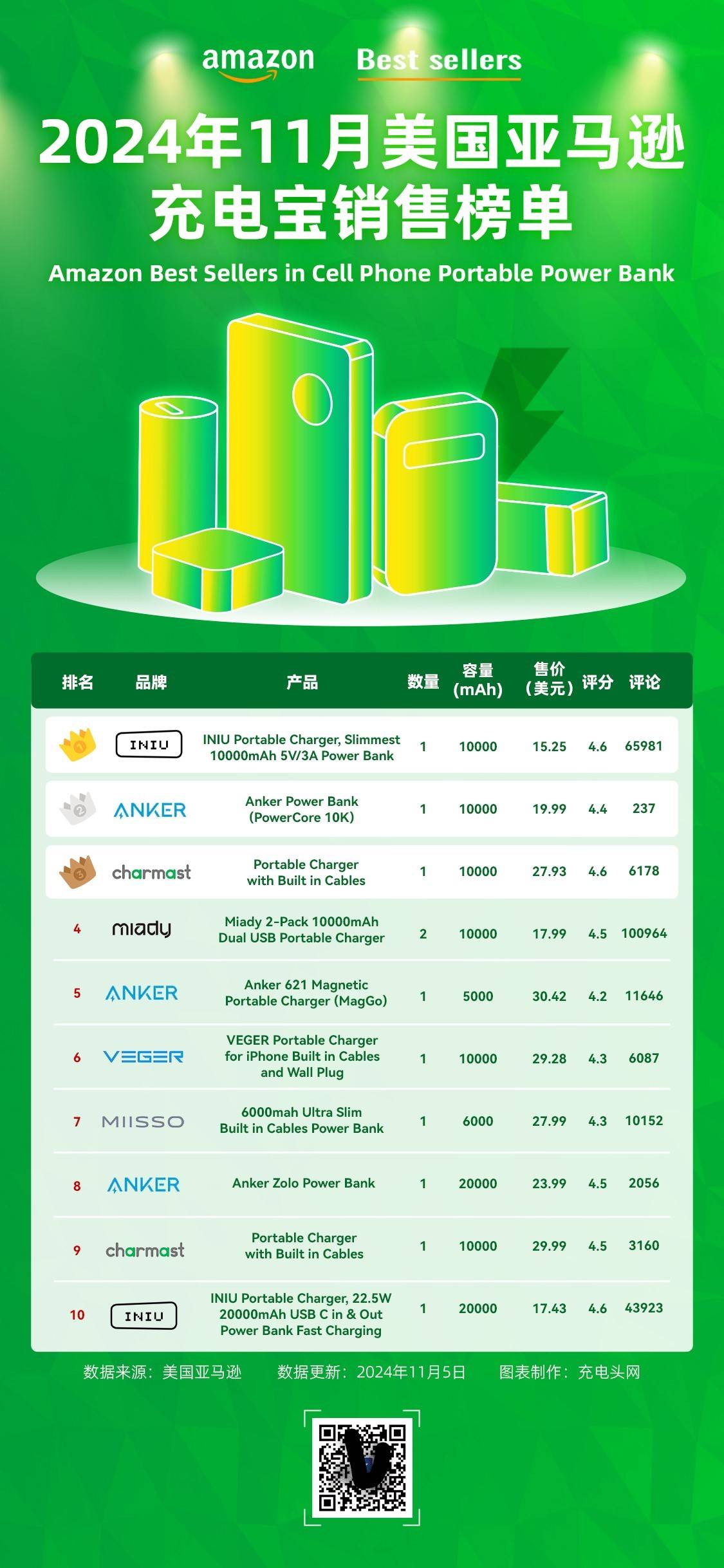 PP模拟器官网 2024年11月美国亚马逊充电宝榜单公布Anker安克创新深度了解国内外用户喜好(图11)